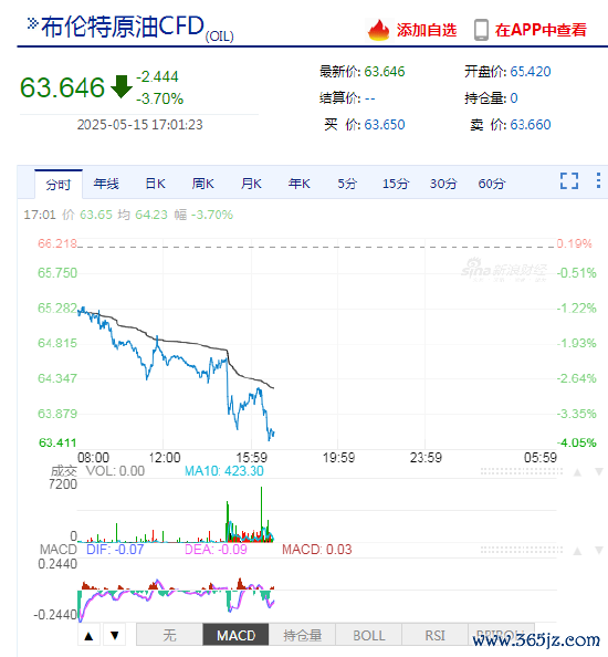 配资公司排行 布伦特原油价格跌破每桶64美元，跌幅高达3.7%