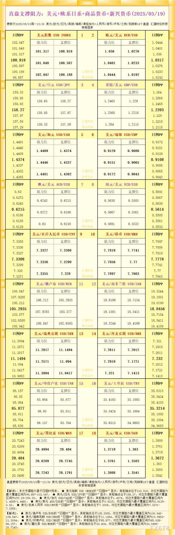 在线配资网站 一张图看18个直盘外汇支撑阻力：美元+欧系日系+商品货币+新兴货币(2025年5月19日)